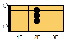Aコード ギターコード ダイアグラム
