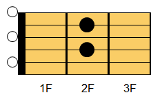 A7コード ギターコード ダイアグラム