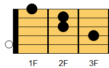 Aaugコード ギターコード ダイアグラム2