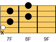 Adim7コード ギターコード ダイアグラム2