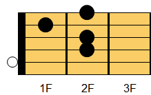 Am6コード ギターコード ダイアグラム
