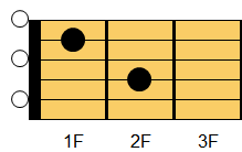 Am7コード ギターコード ダイアグラム