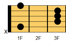 B♭コード ギターコード ダイアグラム