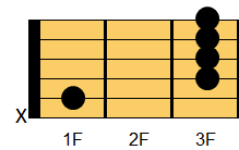 A#6コード ギターコード ダイアグラム