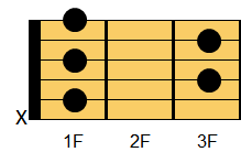 A#7コード ギターコード ダイアグラム