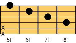 A#M7コード ギターコード ダイアグラム2