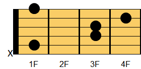 A#sus4コード ギターコード ダイアグラム