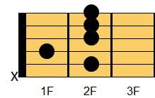 B9コード ギターコード ダイアグラム