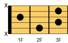 Bdim7コード ギターコード ダイアグラム