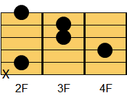 BmM7コード ギターコード ダイアグラム2