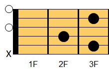 Cadd9コード ギターコード ダイアグラム