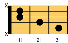 Caugコード ギターコード ダイアグラム3