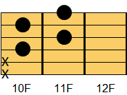 Cdim7コード ギターコード ダイアグラム2