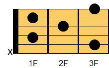 Cm6コード ギターコード ダイアグラム3