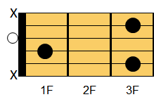 Cmadd9コード ギターコード ダイアグラム2