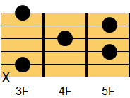 CM7コード ギターコード ダイアグラム2