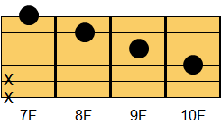 CM7コード ギターコード ダイアグラム3