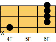 C#6コード ギターコード ダイアグラム