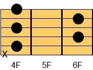 C#7／D♭7コード ギターコード ダイアグラム