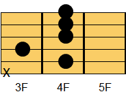 C#9／D♭9コード ギターコード ダイアグラム