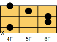 C#m／D♭mコード ギターコード ダイアグラム