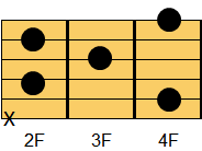 C#m6／D♭m6コード ギターコード ダイアグラム
