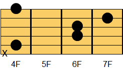 C#sus4コード ギターコード ダイアグラム
