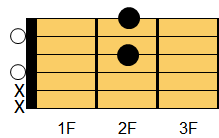 D6コード ギターコード ダイアグラム