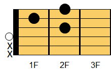 D7コード ギターコード ダイアグラム