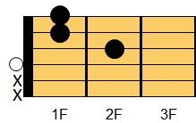 Dm7コード ギターコード ダイアグラム