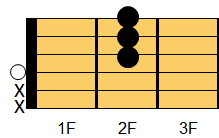 DM7コード ギターコード ダイアグラム