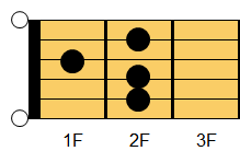 E6コード ギターコード ダイアグラム