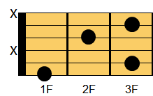 F6コード ギターコード ダイアグラム