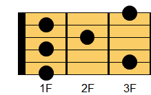 F9コード ギターコード ダイアグラム