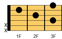 Fadd9コード ギターコード ダイアグラム
