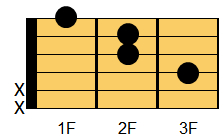Faugコード ギターコード ダイアグラム