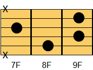 Fdim7コード ギターコード ダイアグラム2