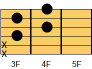 Fdim7コード ギターコード ダイアグラム