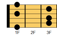 Fm6コード ギターコード ダイアグラム