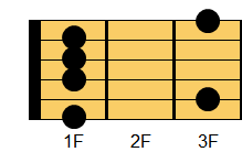 Fm9コード ギターコード ダイアグラム