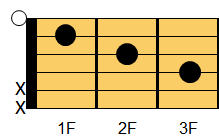 FM7コード ギターコード ダイアグラム