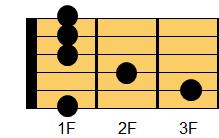 FmM7コード ギターコード ダイアグラム