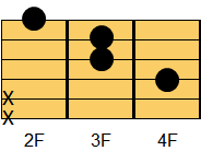 F#augコード ギターコード ダイアグラム