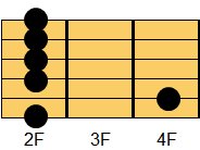F#m7コード ギターコード ダイアグラム