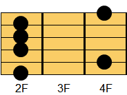 F#m9コード ギターコード ダイアグラム