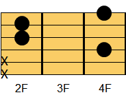 F#madd9コード ギターコード ダイアグラム