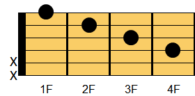 F#M7コード ギターコード ダイアグラム