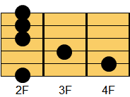 F#mM7コード ギターコード ダイアグラム