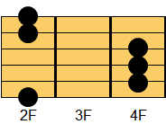 F#sus4コード ギターコード ダイアグラム