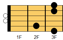 Gコード ギターコード ダイアグラム2